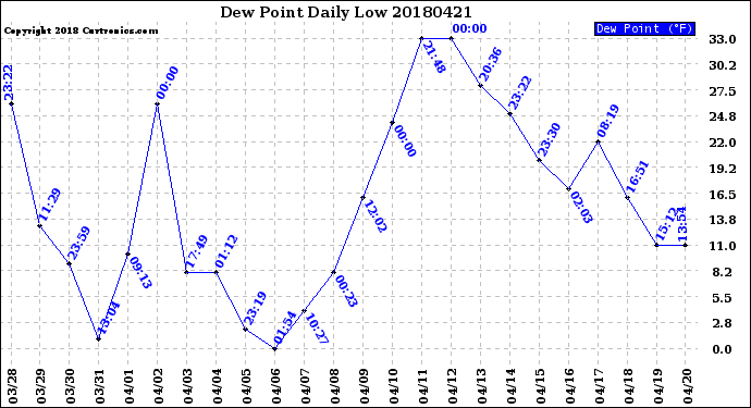 Milwaukee Weather Dew Point<br>Daily Low