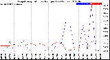 Milwaukee Weather Evapotranspiration<br>vs Rain per Day<br>(Inches)