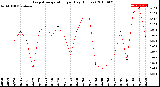 Milwaukee Weather Evapotranspiration<br>per Day (Inches)