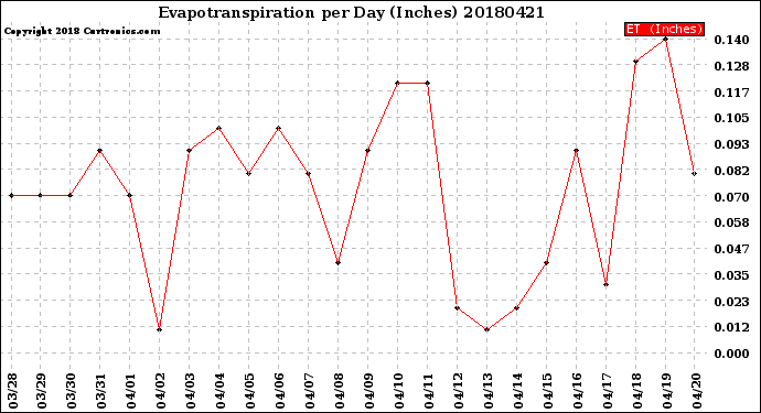 Milwaukee Weather Evapotranspiration<br>per Day (Inches)