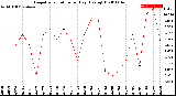 Milwaukee Weather Evapotranspiration<br>per Day (Ozs sq/ft)