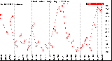 Milwaukee Weather Heat Index<br>Daily High