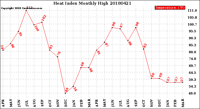 Milwaukee Weather Heat Index<br>Monthly High