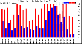 Milwaukee Weather Outdoor Humidity<br>Daily High/Low