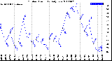 Milwaukee Weather Outdoor Humidity<br>Daily Low