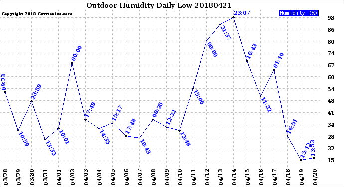 Milwaukee Weather Outdoor Humidity<br>Daily Low