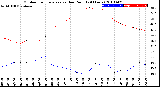 Milwaukee Weather Outdoor Temperature<br>vs Dew Point<br>(24 Hours)