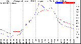 Milwaukee Weather Outdoor Temperature<br>vs THSW Index<br>per Hour<br>(24 Hours)