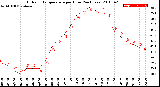 Milwaukee Weather Outdoor Temperature<br>per Hour<br>(24 Hours)