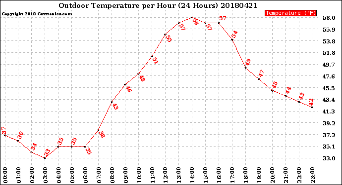 Milwaukee Weather Outdoor Temperature<br>per Hour<br>(24 Hours)