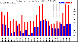 Milwaukee Weather Outdoor Temperature<br>Daily High/Low