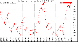 Milwaukee Weather Outdoor Temperature<br>Daily High