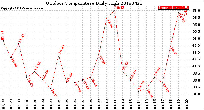 Milwaukee Weather Outdoor Temperature<br>Daily High