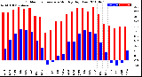 Milwaukee Weather Outdoor Temperature<br>Monthly High/Low