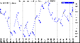 Milwaukee Weather Outdoor Temperature<br>Daily Low