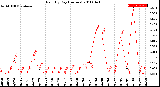 Milwaukee Weather Rain<br>By Day<br>(Inches)