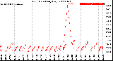 Milwaukee Weather Rain Rate<br>Daily High