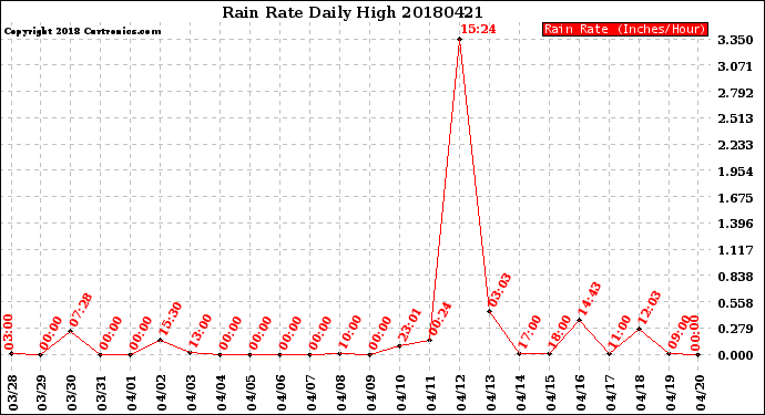 Milwaukee Weather Rain Rate<br>Daily High