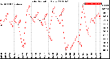 Milwaukee Weather Solar Radiation<br>Daily