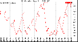 Milwaukee Weather THSW Index<br>Daily High