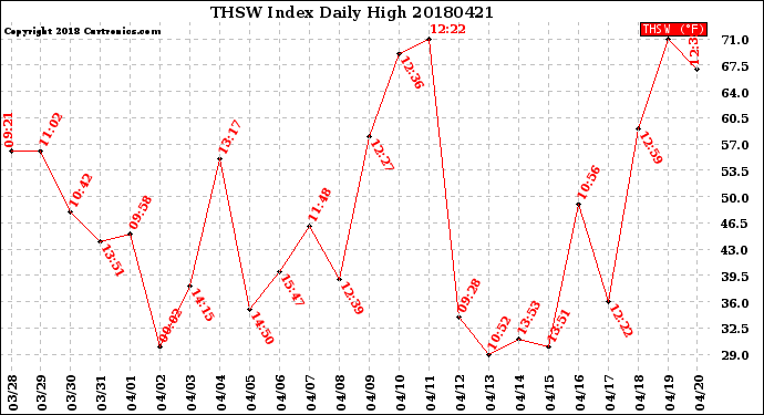 Milwaukee Weather THSW Index<br>Daily High