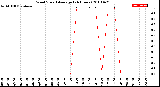 Milwaukee Weather Wind Speed<br>Average<br>(24 Hours)