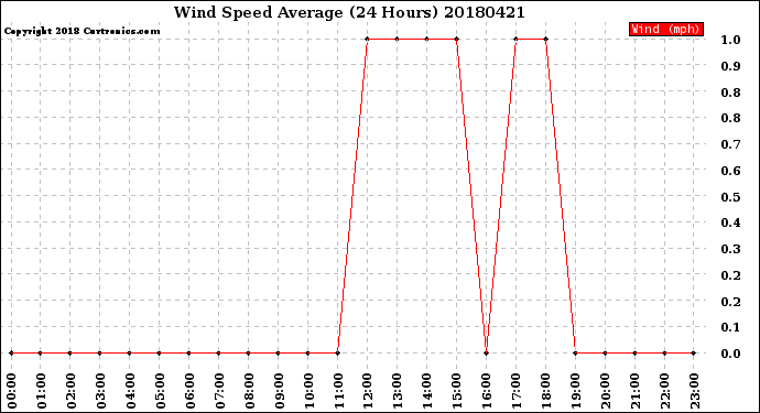 Milwaukee Weather Wind Speed<br>Average<br>(24 Hours)