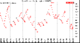 Milwaukee Weather Wind Speed<br>Daily High