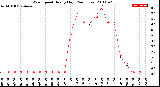 Milwaukee Weather Wind Speed<br>Hourly High<br>(24 Hours)