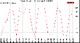 Milwaukee Weather Wind Direction<br>Daily High