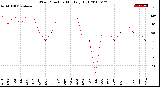 Milwaukee Weather Wind Direction<br>Monthly High