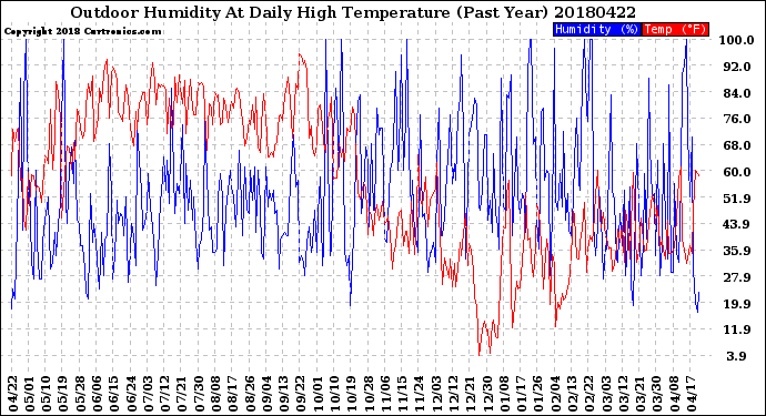 Milwaukee Weather Outdoor Humidity<br>At Daily High<br>Temperature<br>(Past Year)