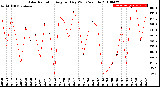 Milwaukee Weather Solar Radiation<br>Avg per Day W/m2/minute