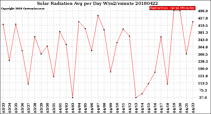 Milwaukee Weather Solar Radiation<br>Avg per Day W/m2/minute