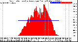 Milwaukee Weather Solar Radiation<br>& Day Average<br>per Minute<br>(Today)