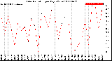 Milwaukee Weather Solar Radiation<br>per Day KW/m2