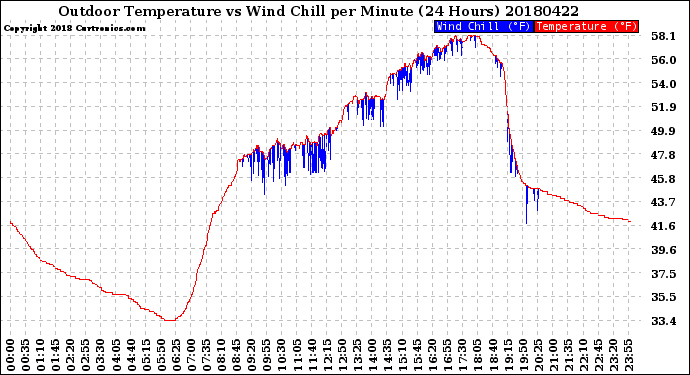 Milwaukee Weather Outdoor Temperature<br>vs Wind Chill<br>per Minute<br>(24 Hours)