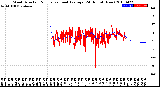 Milwaukee Weather Wind Direction<br>Normalized and Average<br>(24 Hours) (New)