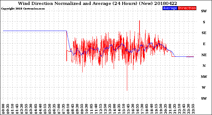 Milwaukee Weather Wind Direction<br>Normalized and Average<br>(24 Hours) (New)