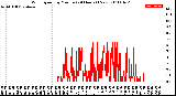 Milwaukee Weather Wind Speed<br>by Minute<br>(24 Hours) (New)