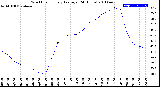 Milwaukee Weather Wind Chill<br>Hourly Average<br>(24 Hours)