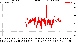 Milwaukee Weather Wind Direction<br>Normalized<br>(24 Hours) (Old)