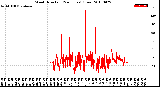 Milwaukee Weather Wind Direction<br>(24 Hours) (Raw)