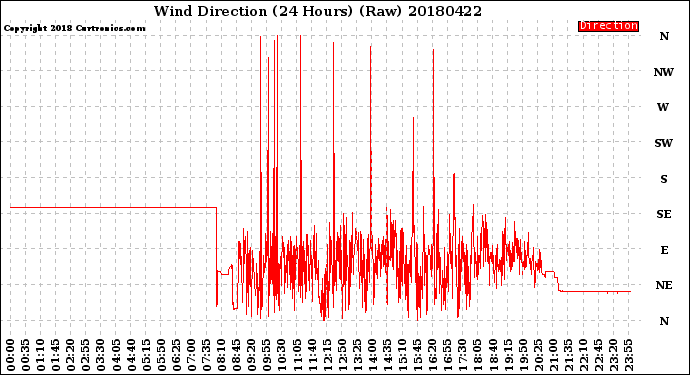 Milwaukee Weather Wind Direction<br>(24 Hours) (Raw)