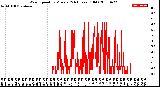 Milwaukee Weather Wind Speed<br>by Minute<br>(24 Hours) (Old)