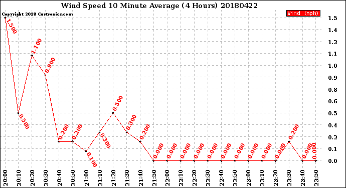 Milwaukee Weather Wind Speed<br>10 Minute Average<br>(4 Hours)