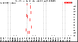 Milwaukee Weather Wind Speed<br>by Minute mph<br>(1 Hour)