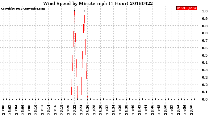 Milwaukee Weather Wind Speed<br>by Minute mph<br>(1 Hour)