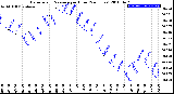 Milwaukee Weather Barometric Pressure<br>per Hour<br>(24 Hours)