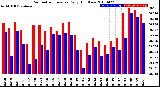 Milwaukee Weather Barometric Pressure<br>Daily High/Low